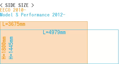 #EECO 2010- + Model S Performance 2012-